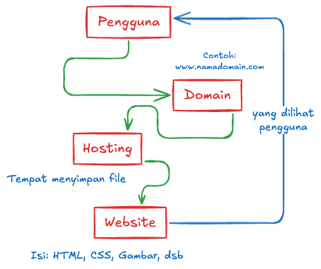 Ilustrasiasi Hosting dan Domain